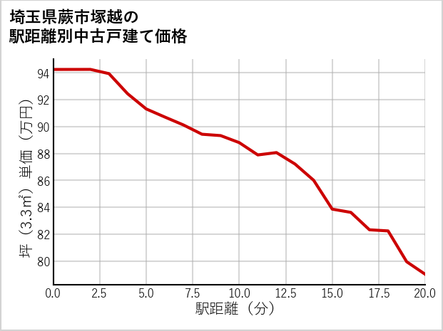 埼玉県蕨市塚越の徒歩距離別の中古戸建て坪単価