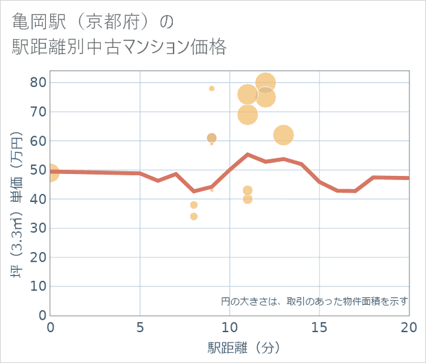 亀岡駅(京都府)の徒歩距離別の中古マンション坪単価
