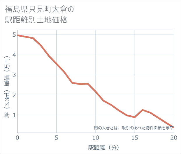 福島県只見町大倉の徒歩距離別の土地坪単価