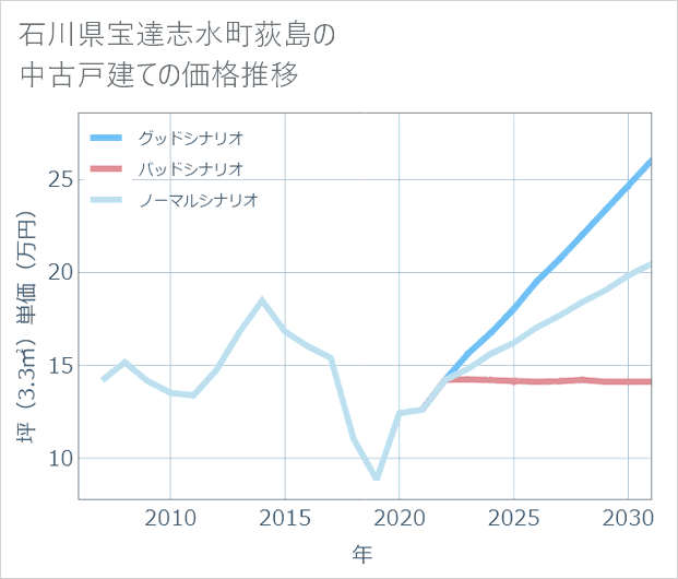 石川県宝達志水町荻島の中古戸建て価格推移