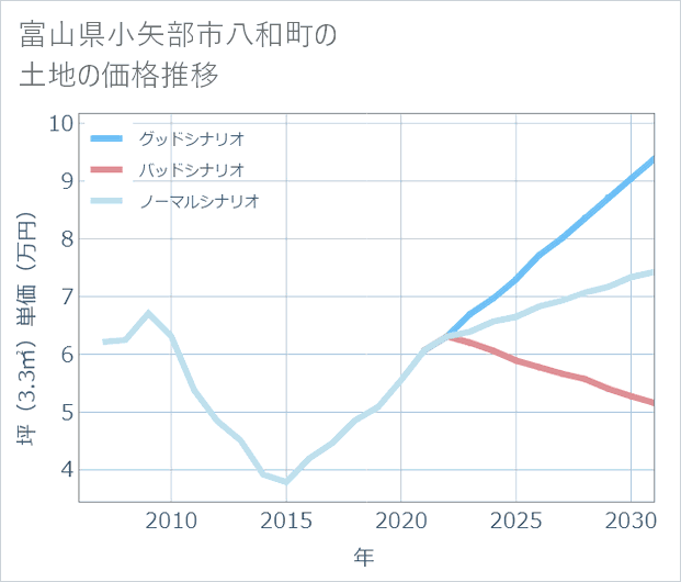 富山県小矢部市八和町の土地価格推移