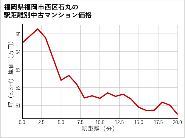 福岡県福岡市西区石丸の徒歩距離別の中古マンション坪単価