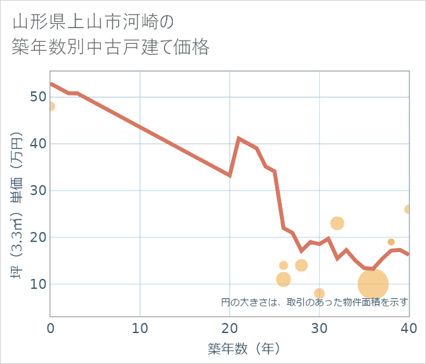 山形県上山市河崎の築年数別の中古戸建て坪単価