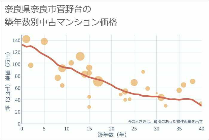 奈良県奈良市菅野台の築年数別の中古マンション坪単価