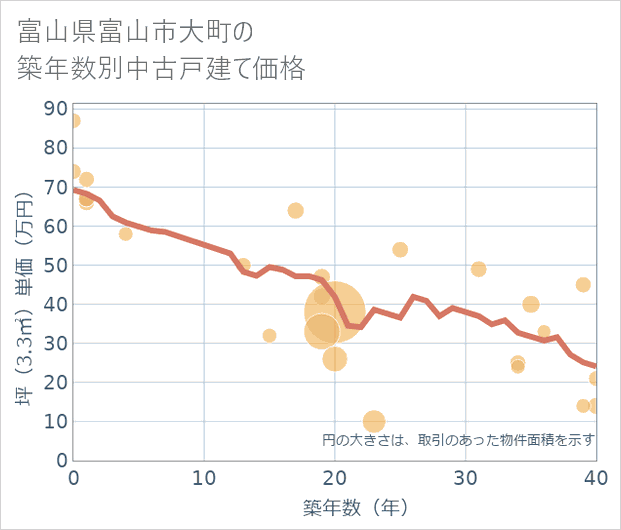 富山県富山市大町の築年数別の中古戸建て坪単価