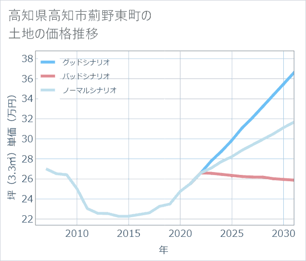 高知県高知市薊野東町の土地価格推移