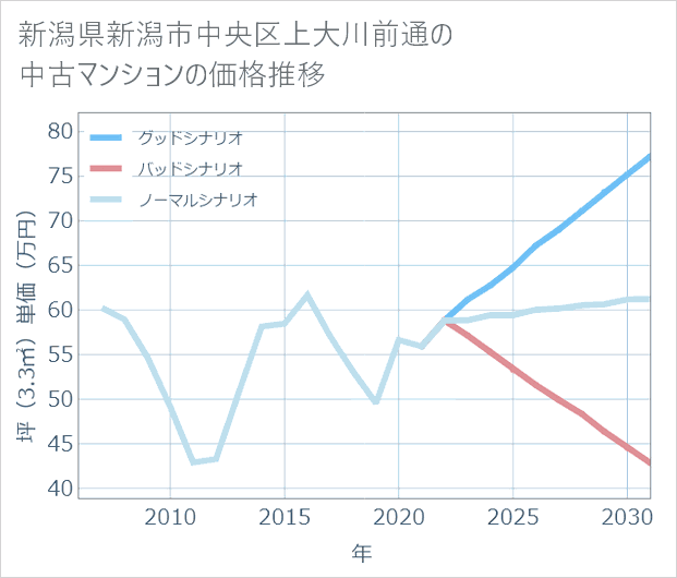 新潟県新潟市中央区上大川前通の中古マンション価格推移