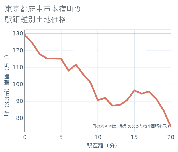 東京都府中市本宿町の徒歩距離別の土地坪単価