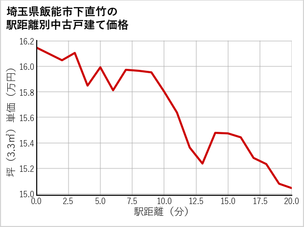 埼玉県飯能市下直竹の徒歩距離別の中古戸建て坪単価