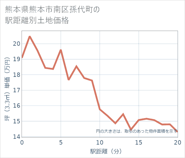熊本県熊本市南区孫代町の徒歩距離別の土地坪単価