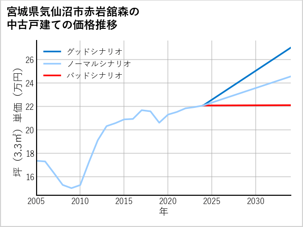 宮城県気仙沼市赤岩舘森の中古戸建て価格推移