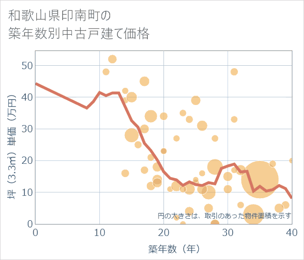 和歌山県印南町の築年数別の中古戸建て坪単価