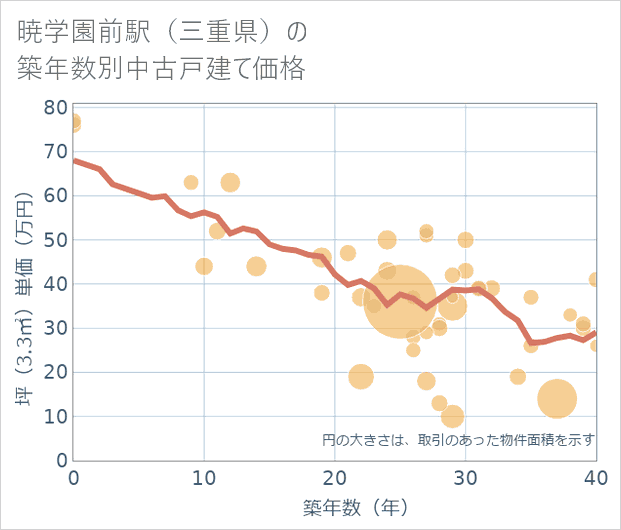 暁学園前駅(三重県)の築年数別の中古戸建て坪単価