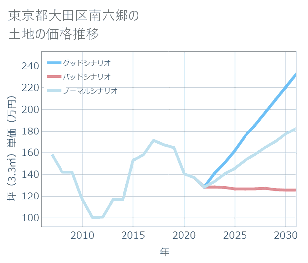 東京都大田区南六郷の土地価格推移