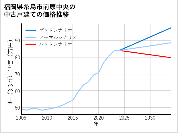 福岡県糸島市前原中央の中古戸建て価格推移