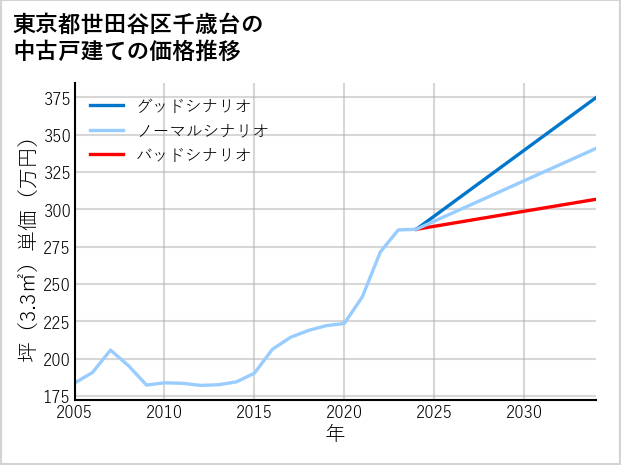 東京都世田谷区千歳台の中古戸建て価格推移