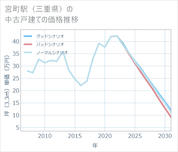 宮町駅（三重県）の中古戸建て価格推移