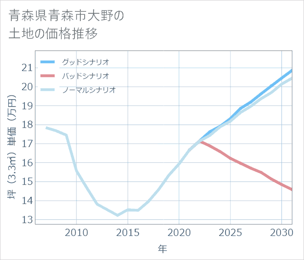 青森県青森市大野の土地価格推移