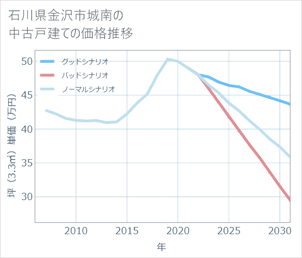 石川県金沢市城南の中古戸建て価格推移