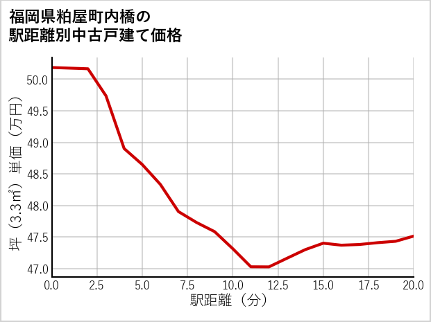 福岡県粕屋町内橋の徒歩距離別の中古戸建て坪単価