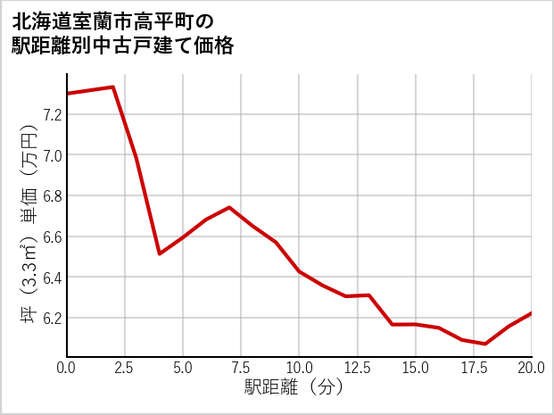 北海道室蘭市高平町の徒歩距離別の中古戸建て坪単価
