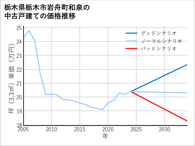 栃木県栃木市岩舟町和泉の中古戸建て価格推移