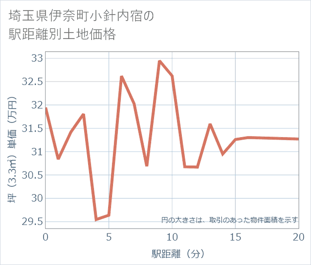 埼玉県伊奈町小針内宿の徒歩距離別の土地坪単価
