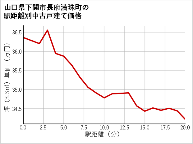 山口県下関市長府満珠町の徒歩距離別の中古戸建て坪単価
