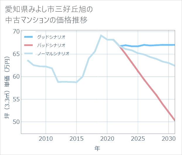 愛知県みよし市三好丘旭の中古マンション価格推移