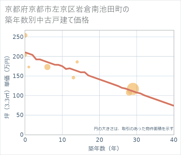 京都府京都市左京区岩倉南池田町の築年数別の中古戸建て坪単価