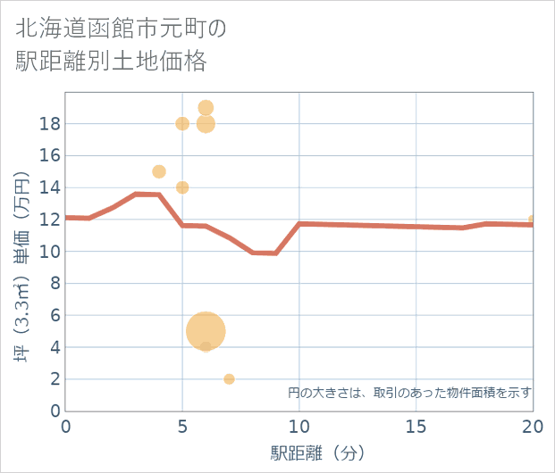 北海道函館市元町の徒歩距離別の土地坪単価