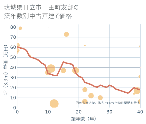 茨城県日立市十王町友部の築年数別の中古戸建て坪単価