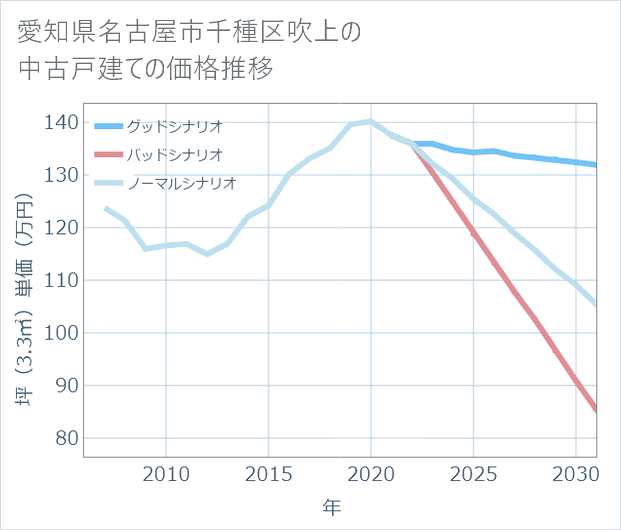 愛知県名古屋市千種区吹上の中古戸建て価格推移