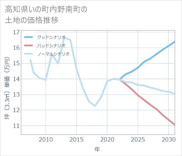高知県いの町内野南町の土地価格推移