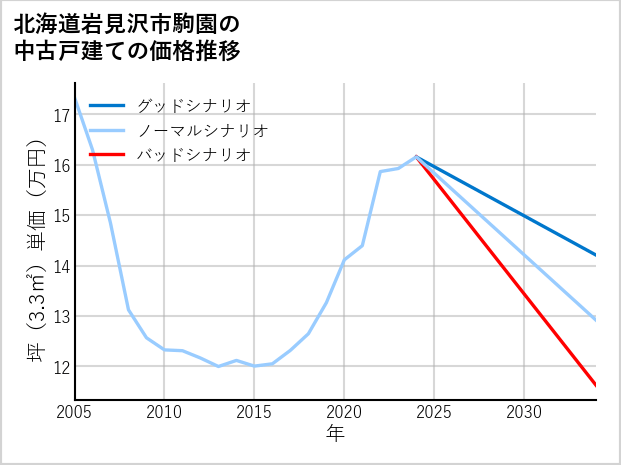 北海道岩見沢市駒園の中古戸建て価格推移