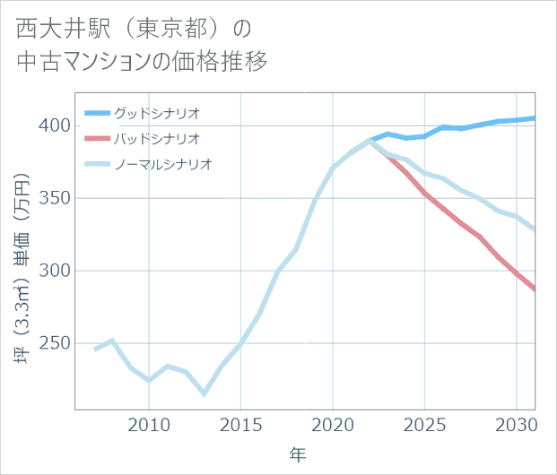 西大井駅(東京都)の中古マンション価格推移