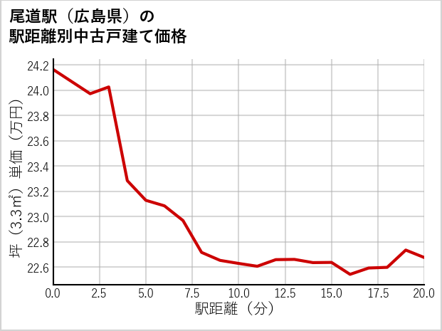 尾道駅（広島県）の徒歩距離別の中古戸建て坪単価