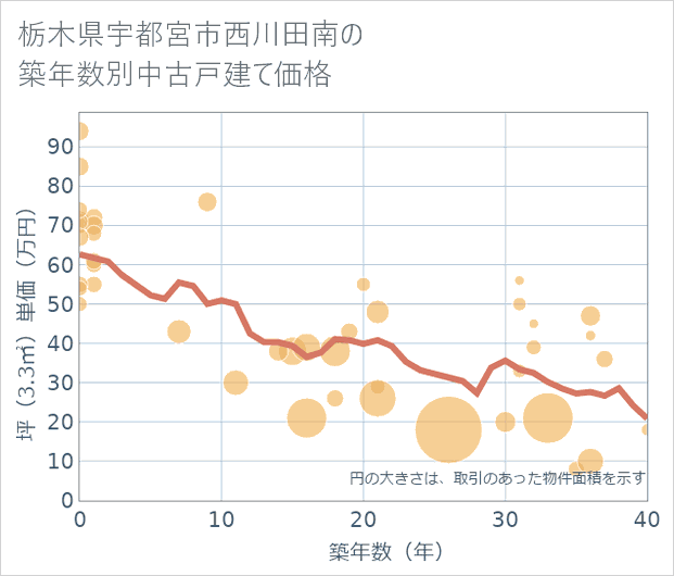 栃木県宇都宮市西川田南の築年数別の中古戸建て坪単価