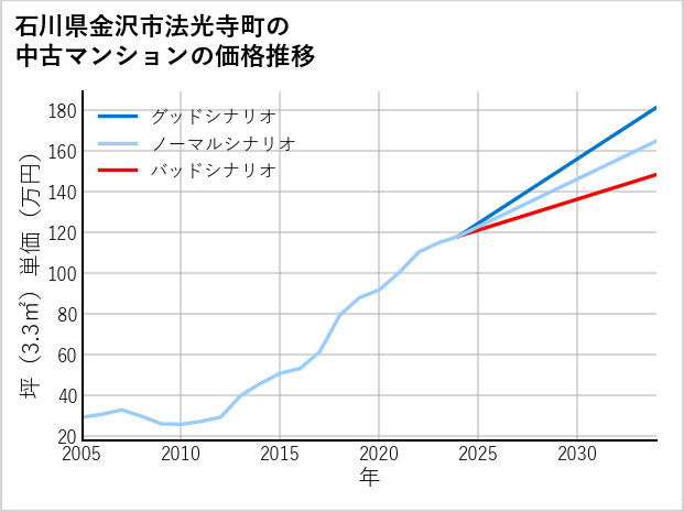 石川県金沢市法光寺町の中古マンション価格推移