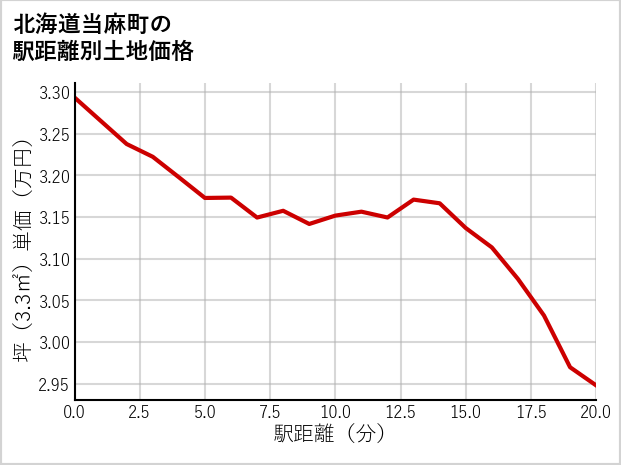 北海道当麻町の徒歩距離別の土地坪単価