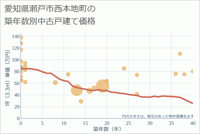 愛知県瀬戸市西本地町の築年数別の中古戸建て坪単価