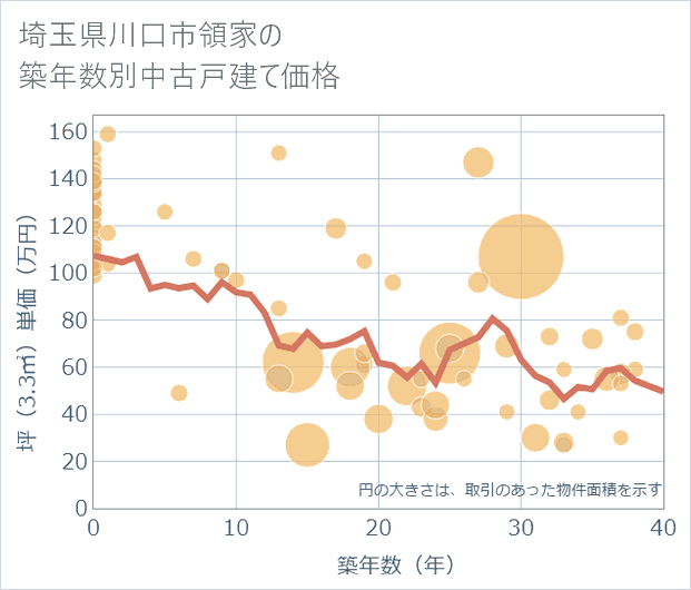 埼玉県川口市領家の築年数別の中古戸建て坪単価