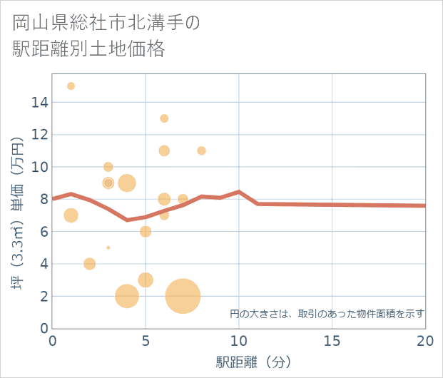 岡山県総社市北溝手の徒歩距離別の土地坪単価