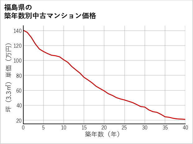 福島県の築年数別の中古マンション坪単価