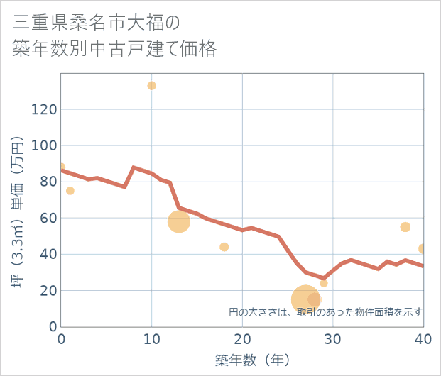 三重県桑名市大福の築年数別の中古戸建て坪単価