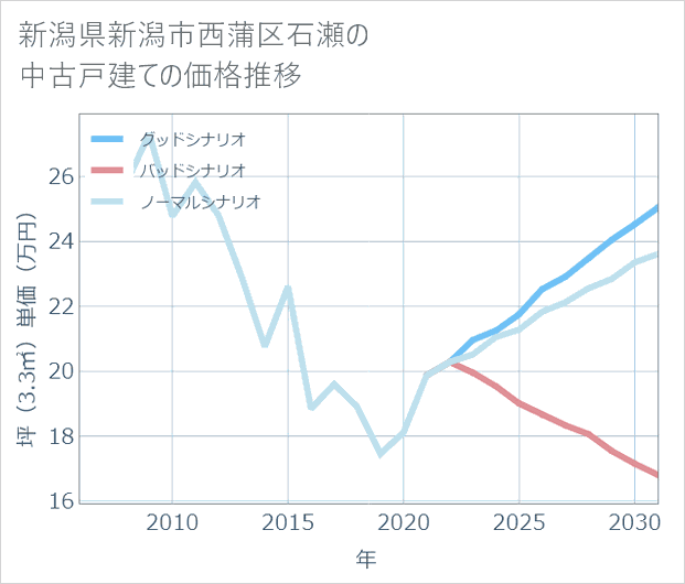 新潟県新潟市西蒲区石瀬の中古戸建て価格推移