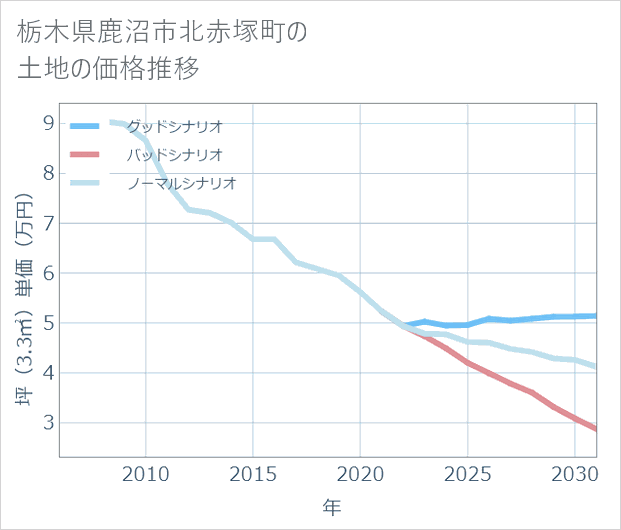栃木県鹿沼市北赤塚町の土地価格推移