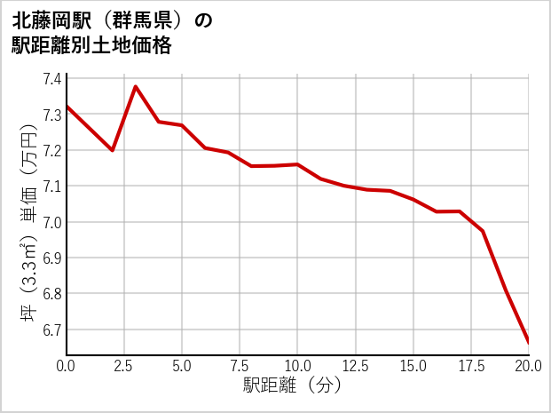 北藤岡駅（群馬県）の徒歩距離別の土地坪単価