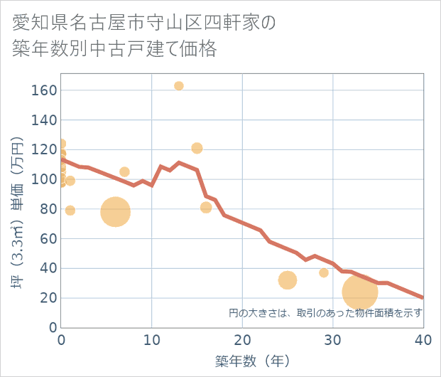 愛知県名古屋市守山区四軒家の築年数別の中古戸建て坪単価