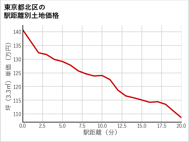 東京都北区滝野川の徒歩距離別の土地坪単価
